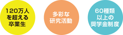 120万人を超える卒業生　多彩な研究活動　60種類以上の奨学金制度