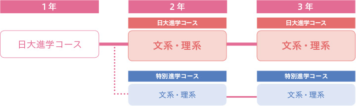 日大・総進コースの流れ