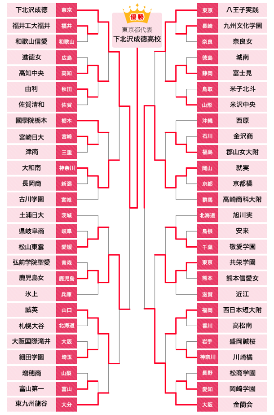 トーナメント表