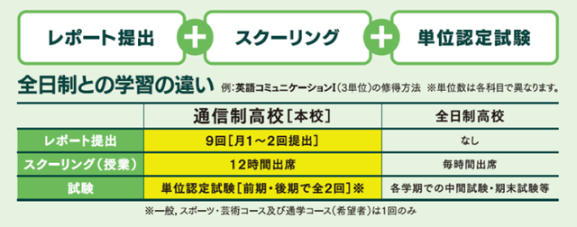 74単位以上修得