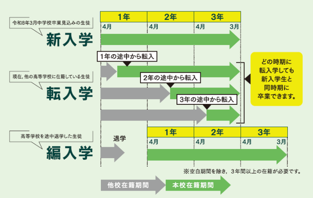3年間以上の在籍期間
